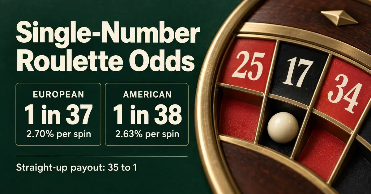 Roulette ball in the number 17 pocket beside single-number odds of 1 in 37 (2.70%) for European roulette and 1 in 38 (2.63%) for American roulette, with a 35-to-1 payout.